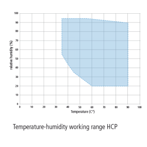  Phạm vi làm việc Nhiệt độ Độ ẩm HCP